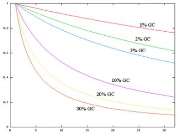 This graphic from the Oracle GC Tuning article illustrates the performance hit of GC suspensions with increasing number of CPUs.